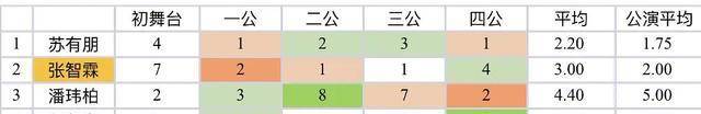 《披哥2》32大哥人气数据：C位5强合作者，1大哥无视