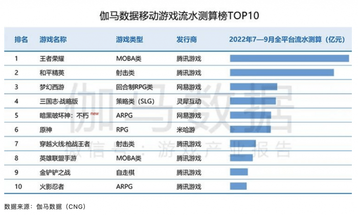 中国游戏市场Q3收入597亿元 挪动游戏走低