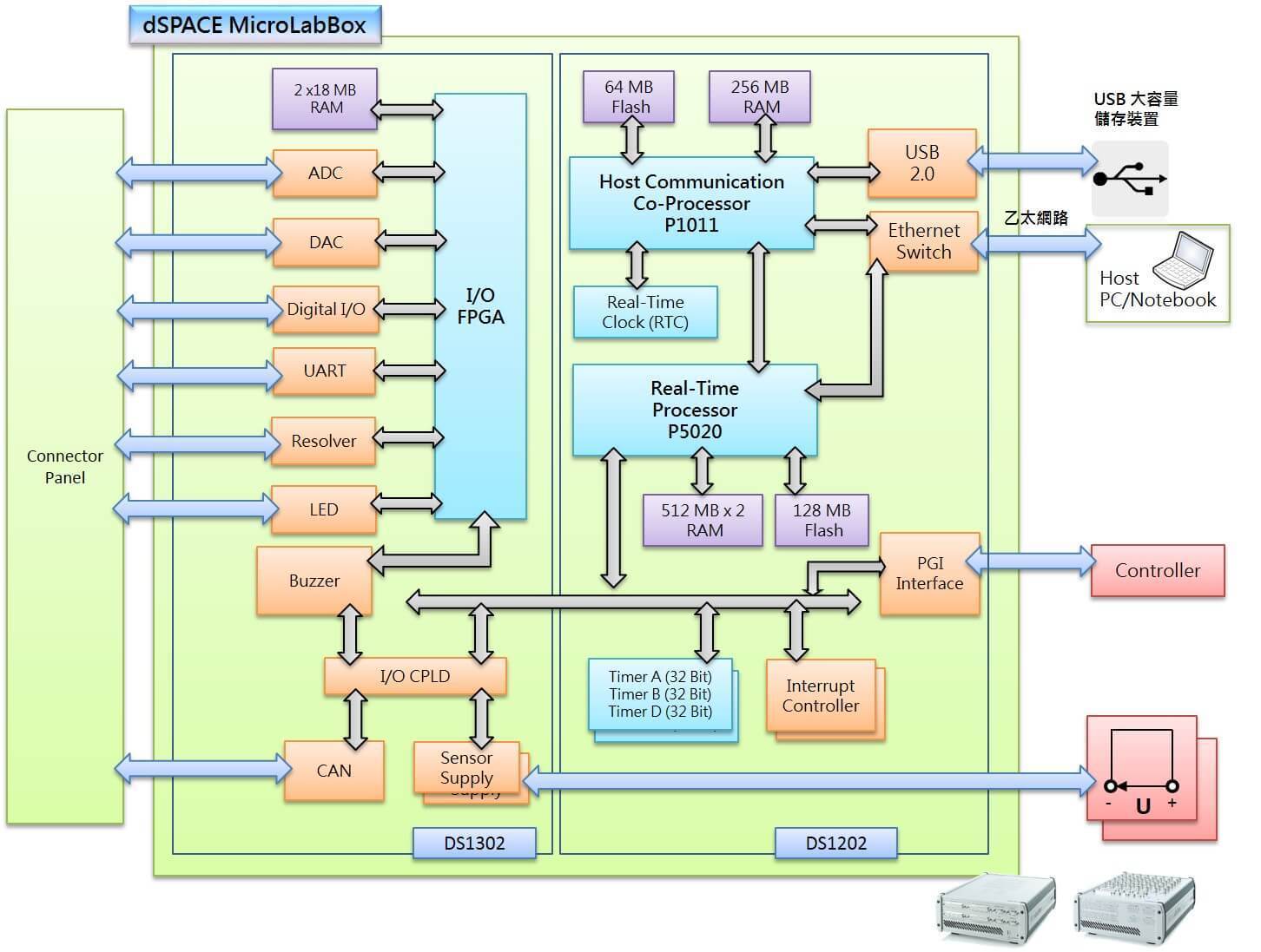dSPACE MicroLabBox_控制_工作_進行