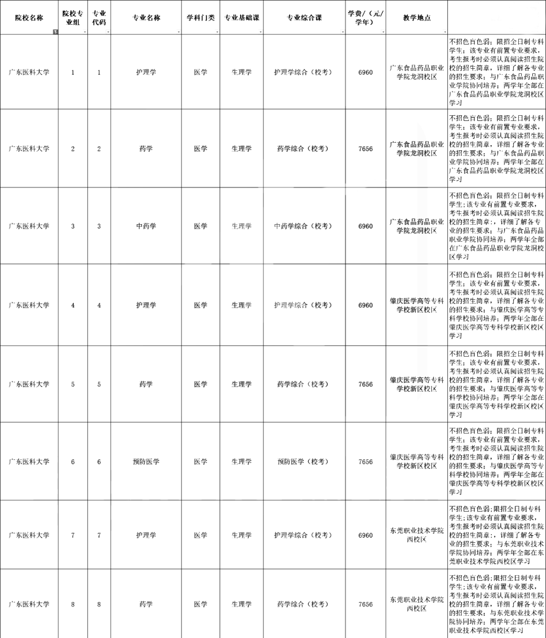 超全汇总！广东42所插本院校测验科目/专业限造/膏火！