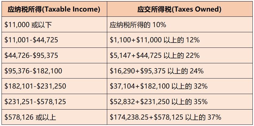 美国国税局：明年调整纳税标准，40年来美国个人收入税最大减税调整！