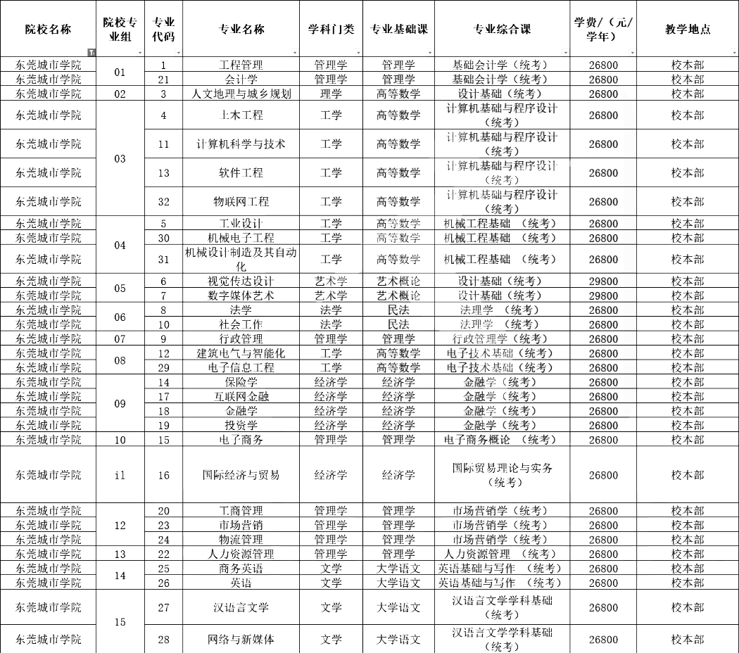 超全汇总！广东42所插本院校测验科目/专业限造/膏火！