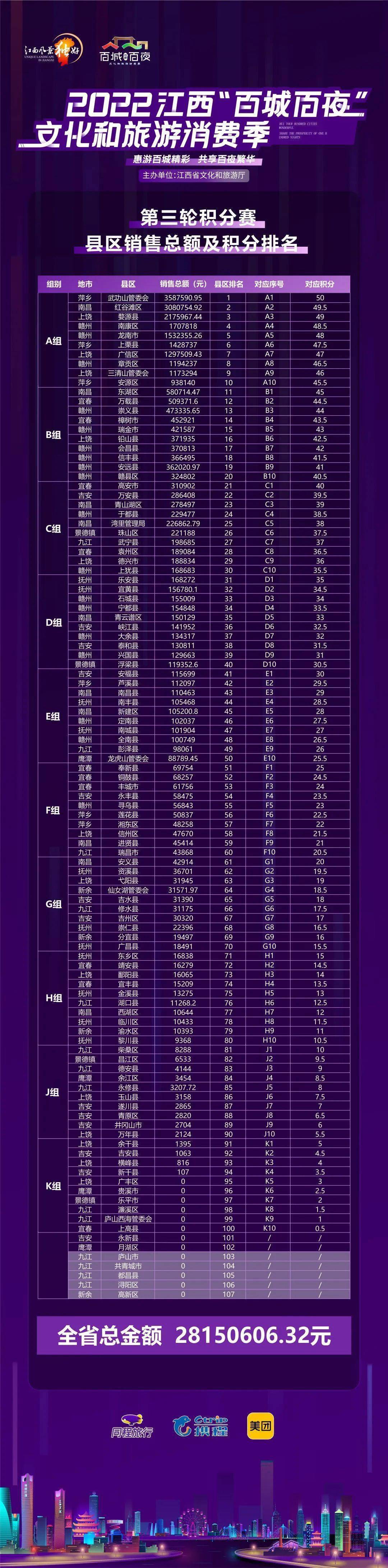 百城百夜 ｜ 赣州排名第一！2022江西“百城百夜”文旅消费季第三轮积分赛成果公布！