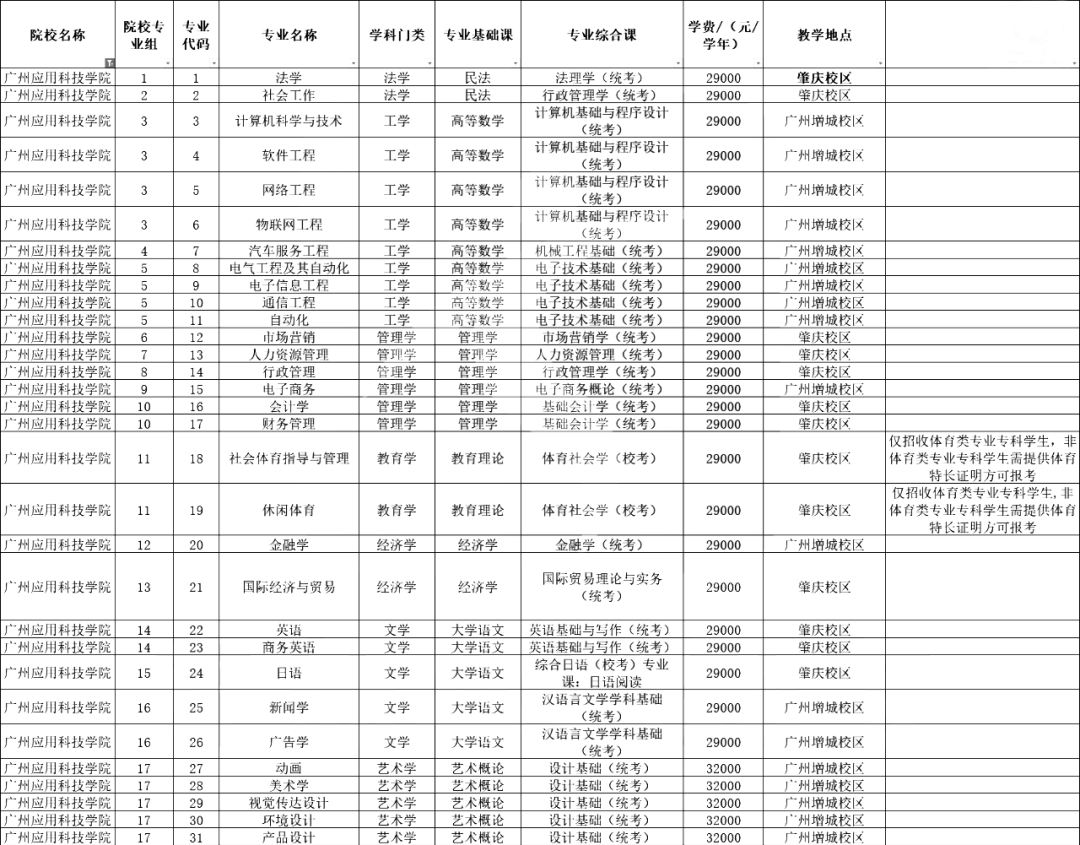 超全汇总！广东42所插本院校测验科目/专业限造/膏火！