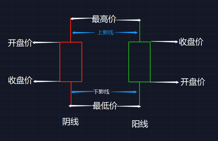 (新手必看)一文看懂16種k線形態_陰線_陽線_下影線