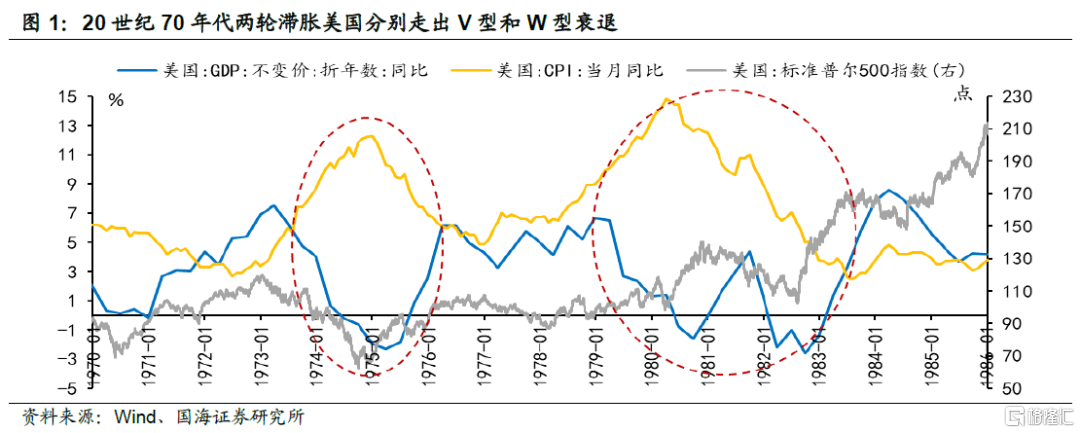 20世纪70年代美国两次大滞胀的对比及启示_通胀_经济_行情