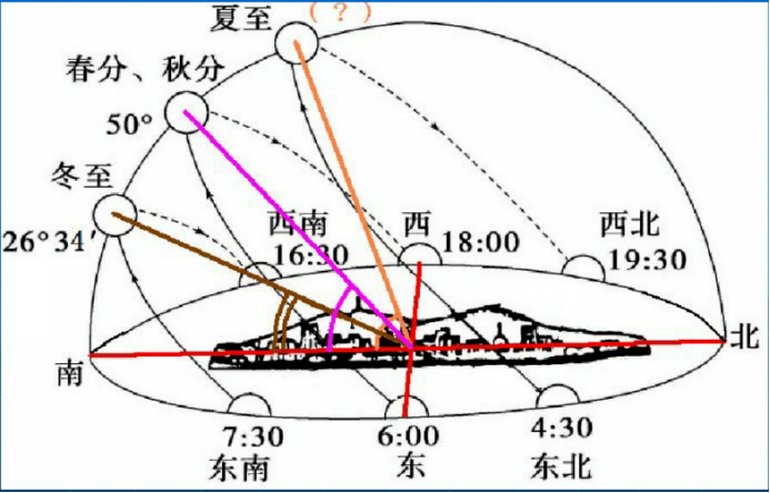 日照图的类型及判断