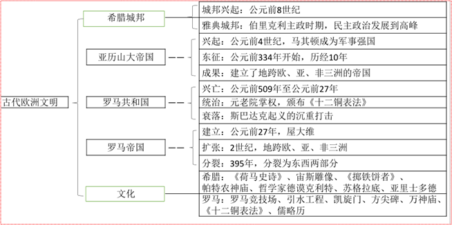 部编版:九上历史《世界古代史核心考点》_罗马_文明_法典