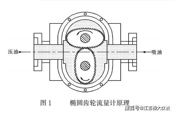 hd-lc椭圆齿轮流量计图1是椭圆齿轮流量计原理图,当齿轮按图示方向