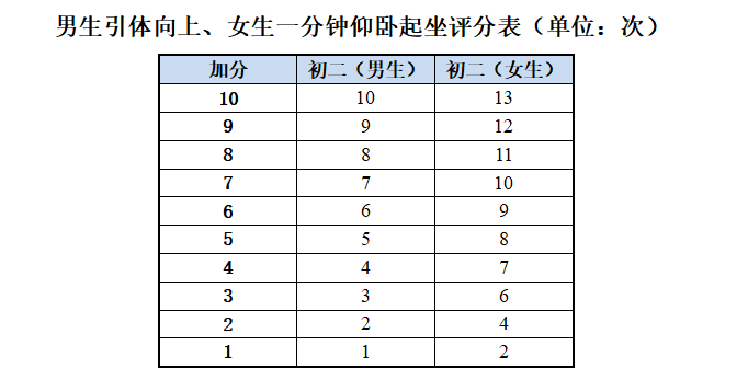 測試是按照良好及以上,及格,不及格三類六檔分值進行賦分,具體標準見