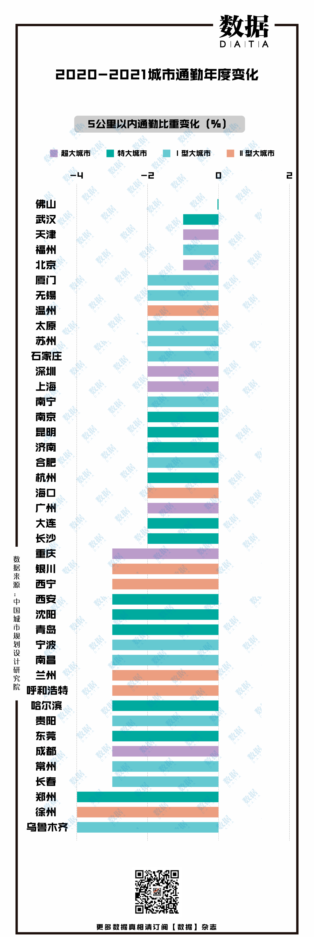 超1400万人单程通勤＞60分钟，北京极端通勤人口最多