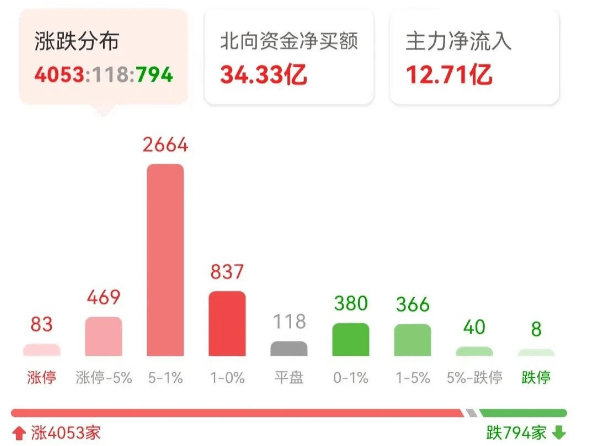 A股集体上涨,个股井喷,赚钱效应显现,您的股指账户在哪里?