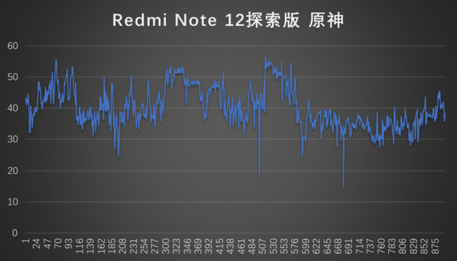 210W仙人秒充+2亿像素主摄 Redmi Note 12摸索版成行业新卷王