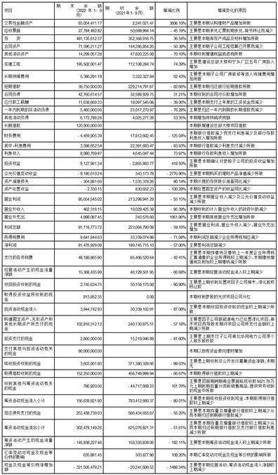 长高电新科技股份公司2022第三季度陈述