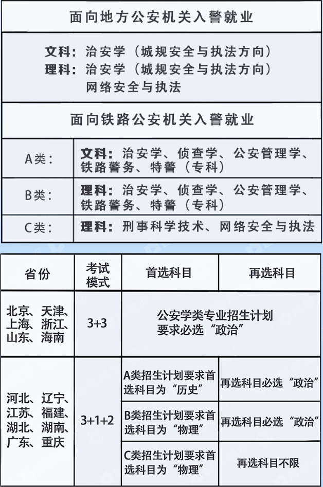 请拿好这份公安院校报考指南!