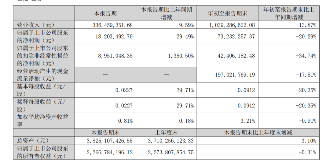 【资本】4家广电上市公司发布三季报,成绩如何?_陕西_同比增长_天威视讯