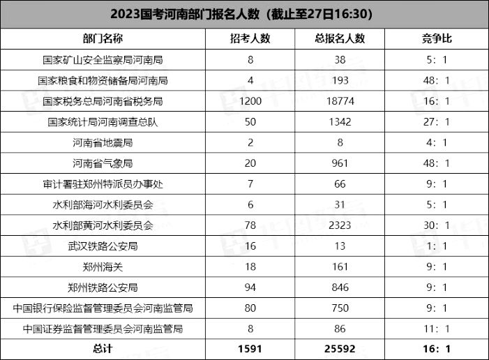 国考河南地域“十大热岗”出炉！那23个岗位无人报考