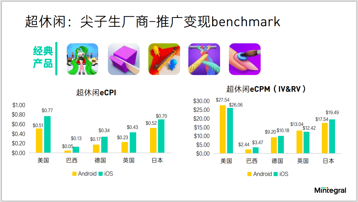 Mintegral：超休闲成出海顶流，视频渠道为中轻度手游破局关键