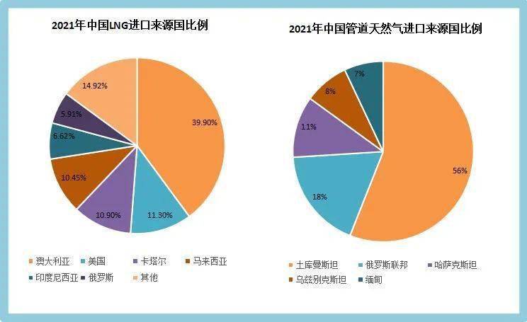 俄罗斯天然气出口占比图片