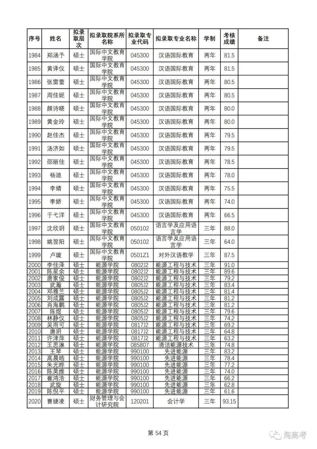 2162人厦门大学2023年推荐免试研究生拟录取名单