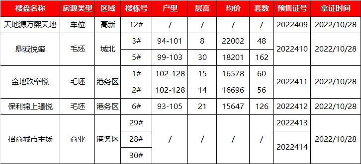 拿证速递|10月28日市房管局发预售证6张 含鼎诚悦玺金地保利等楼盘_峯悦_位置_房源