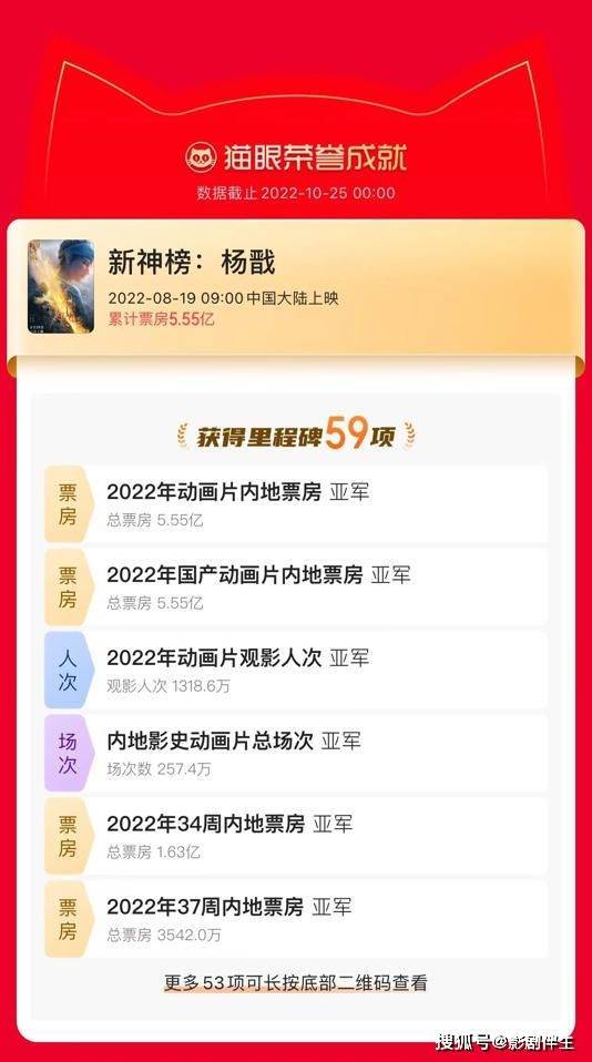 《新神榜：杨戬》票房5.55亿，成2022动画片子票房亚军 打破传统