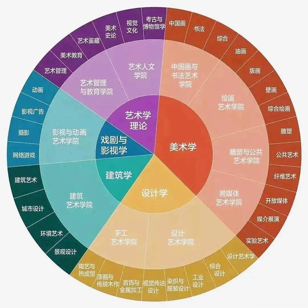 艺术设计,中国画,动画,雕塑,工业设计浙江省重点专业:绘画,艺术设计
