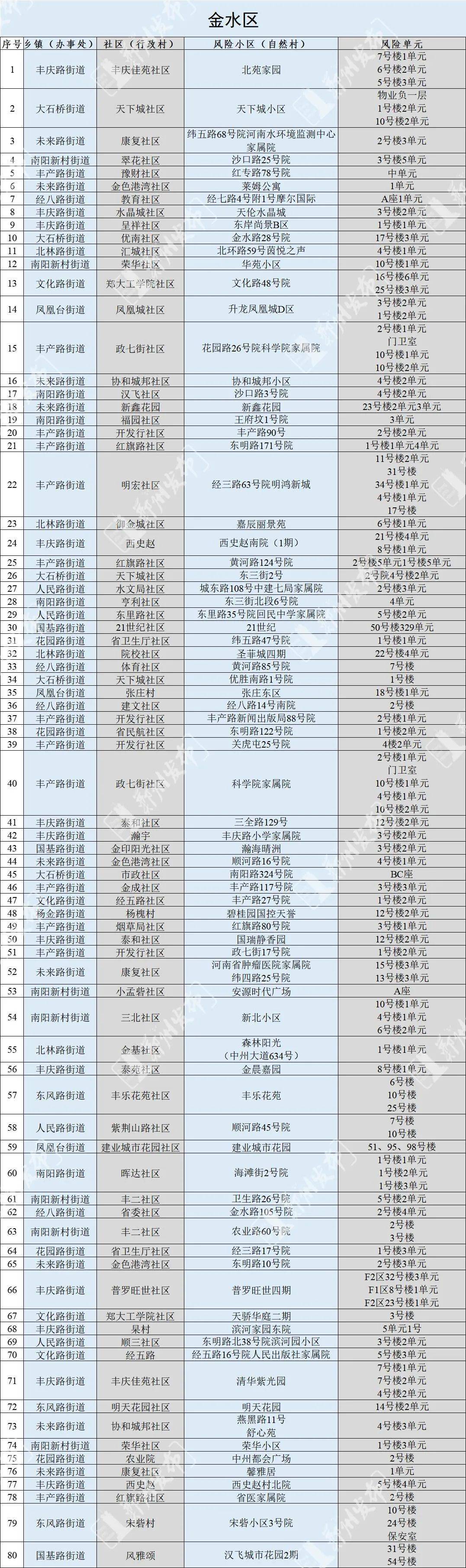 郑州市新冠肺炎疫情防控批示部办公室关于调整管控区域有序恢复一般消费生活次序的布告