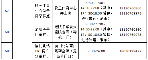 (上下滑動查看)11月1日,集美區設置69個便民核酸採樣點,轄區內所有