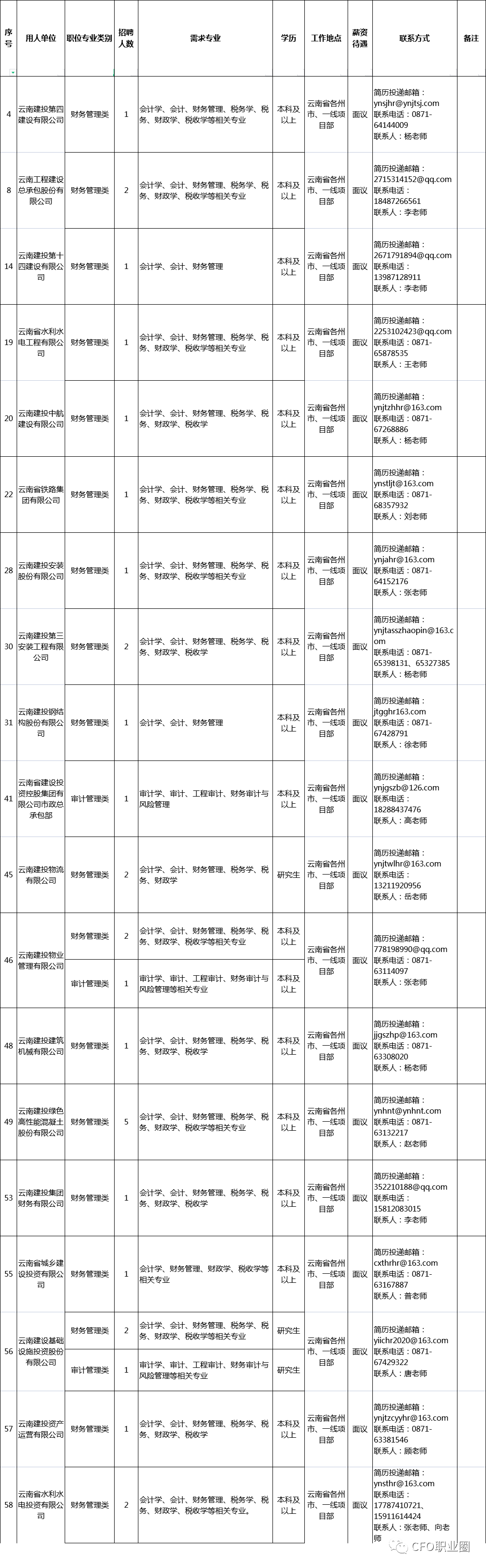 雲南建投集團計劃招聘400名高校畢業生,本次招聘職位專業類別包括建築