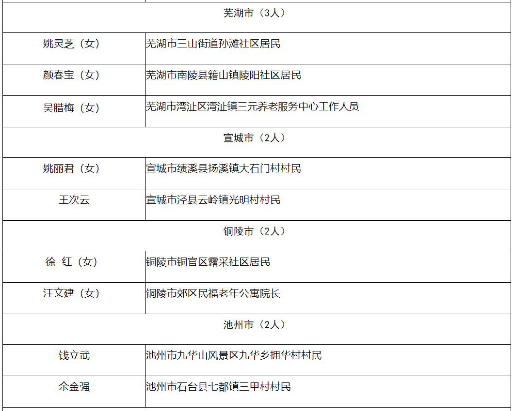 拟定名！黄山市4人！