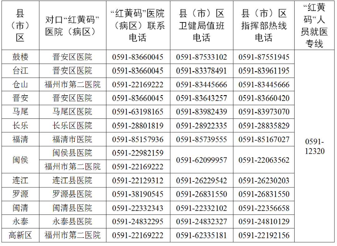 福州继续全员核酸，提倡居家办公！中高风险区汇总！福州新增这些“红黄码”定点医院......_场所_疫情_防控