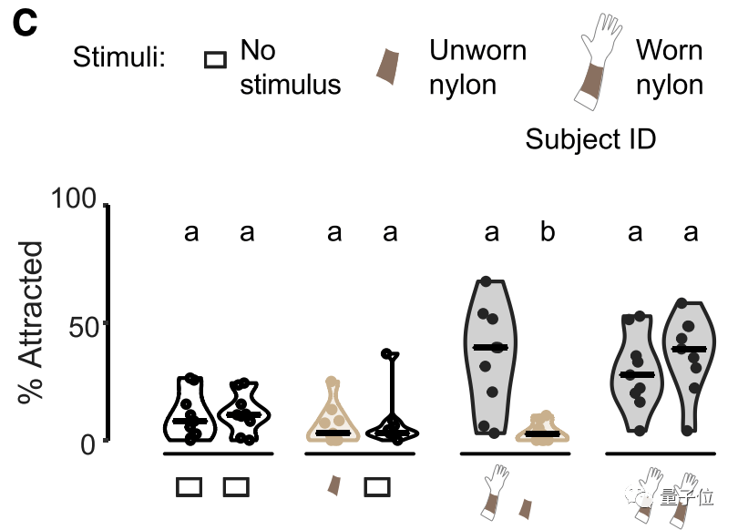 蚊子凭啥只咬你？Cell：都怪皮肤排泄的羧酸太“诱蚊”