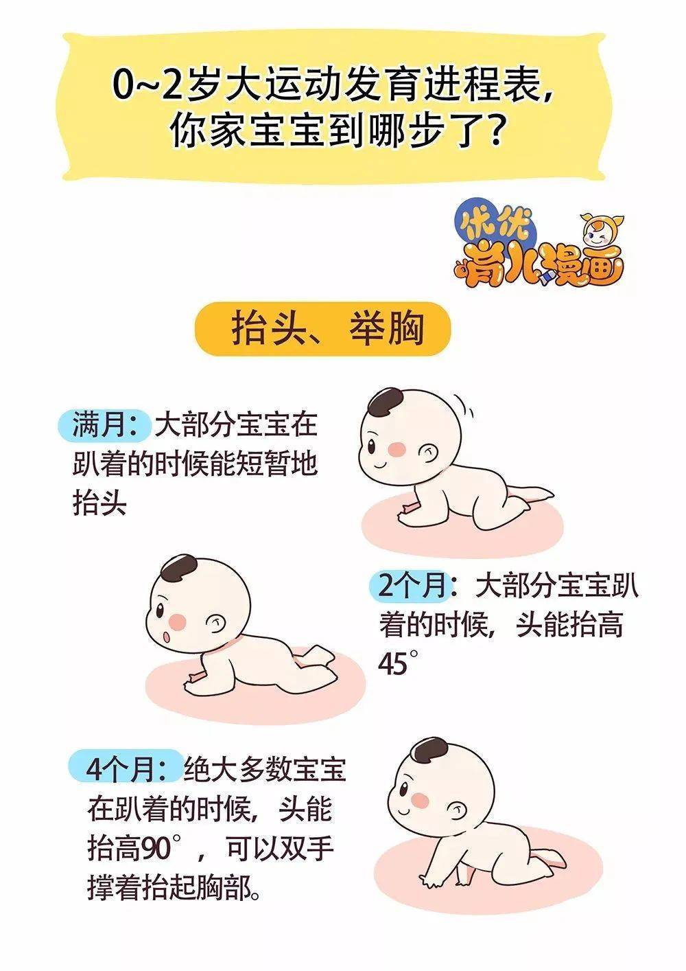 小儿先会抬头,然后才会翻身和坐;上肢先于下肢,匍匐爬比手膝