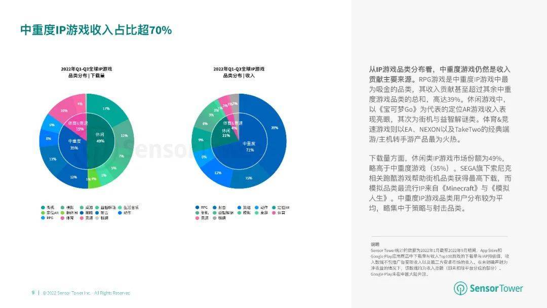 32页|2022年全球IP游戏市场洞察（附下载）