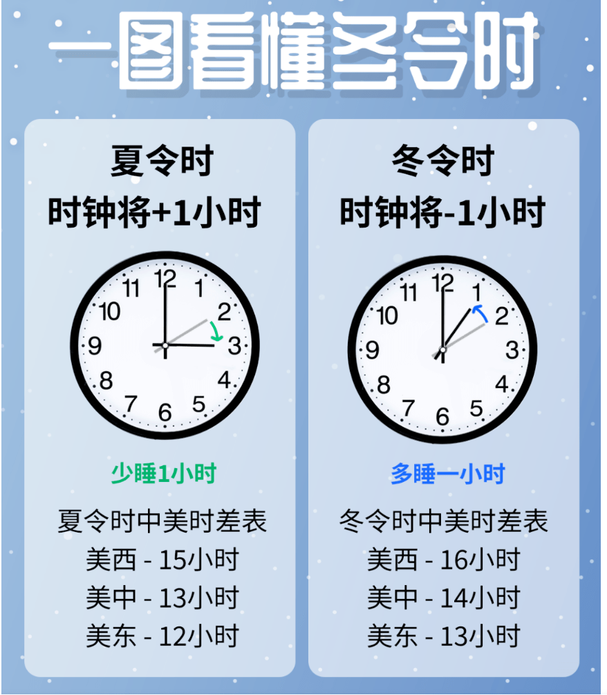 注意！本周日开始，洛杉矶进入冬令时, 能多睡一小时啦！_搜狐网