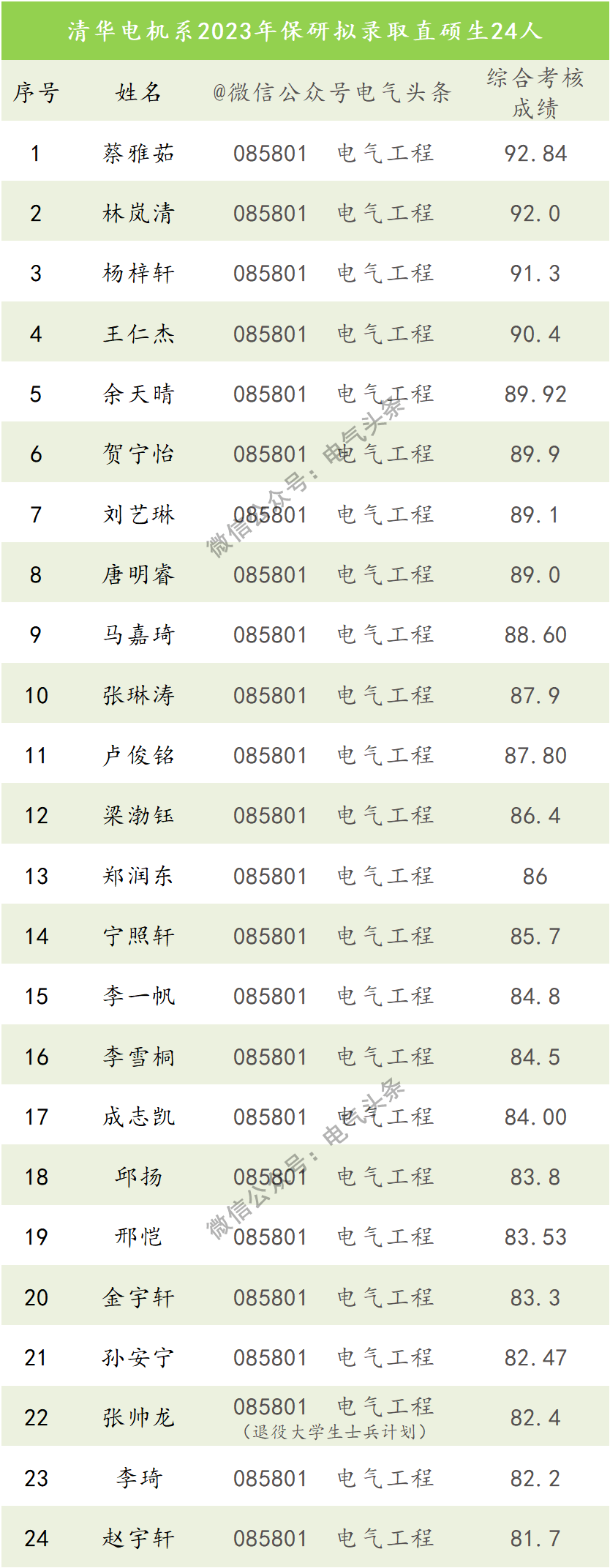 77位优秀学子即将保研清华大学电气工程