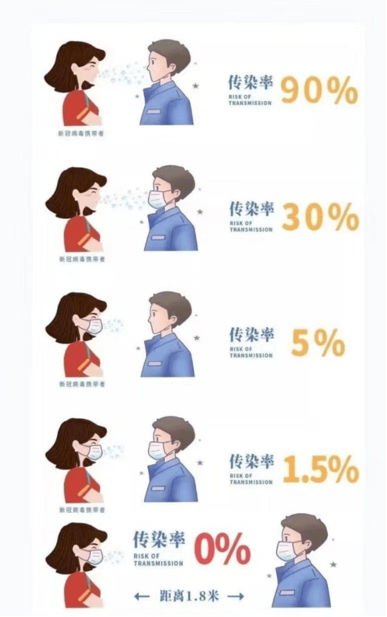 当前新冠疫情形势复杂严峻,规范佩戴口罩是阻断新冠病毒传播最有效的