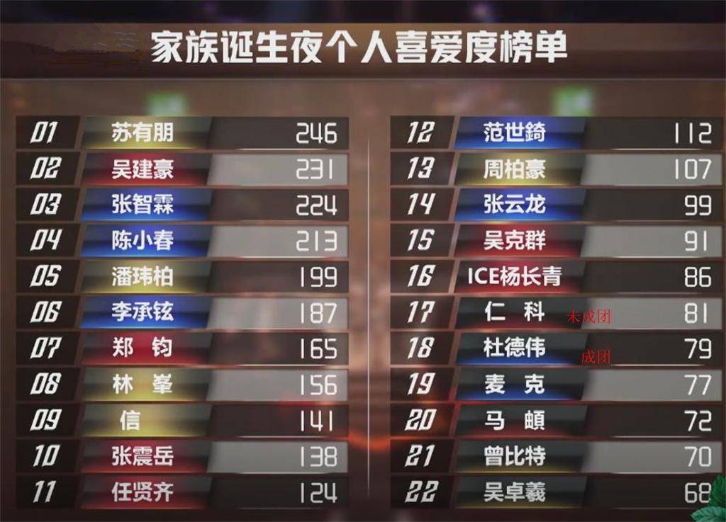 4位初代哥哥全数二次成团，陈小春张智霖均获奖，张云龙排名提拔