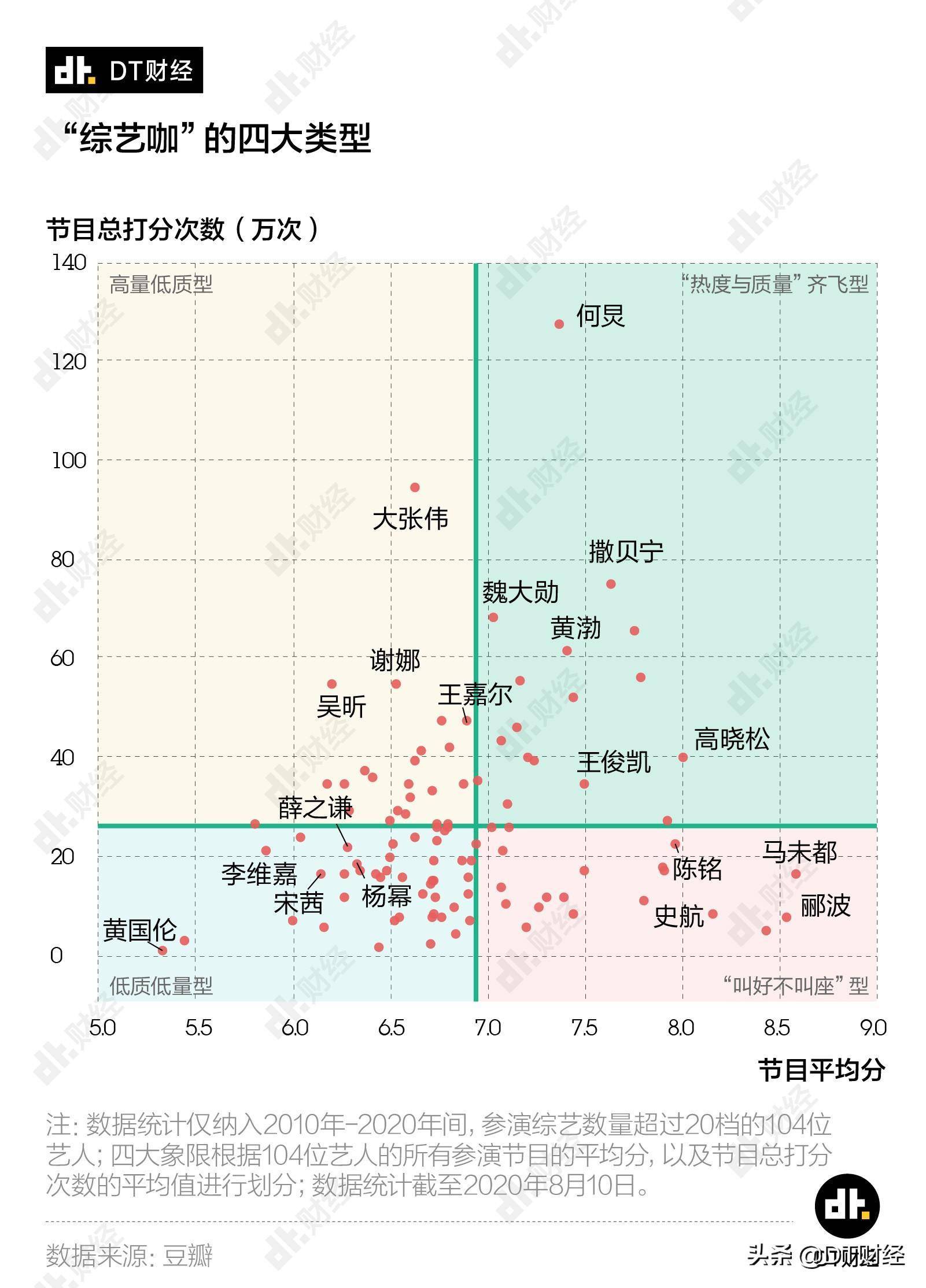 粉丝说邓伦成综艺咖，近10年上综艺节目最多的明星，我们找到了