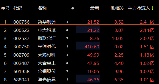 8只个股主力资金净流入额超1亿元 新华制药、中天科技及海联金汇位居前三 Choice 数据 金融