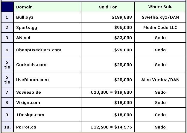 新一轮DN域名交易榜：域名Bull.xyz以199,888美元完成交易！