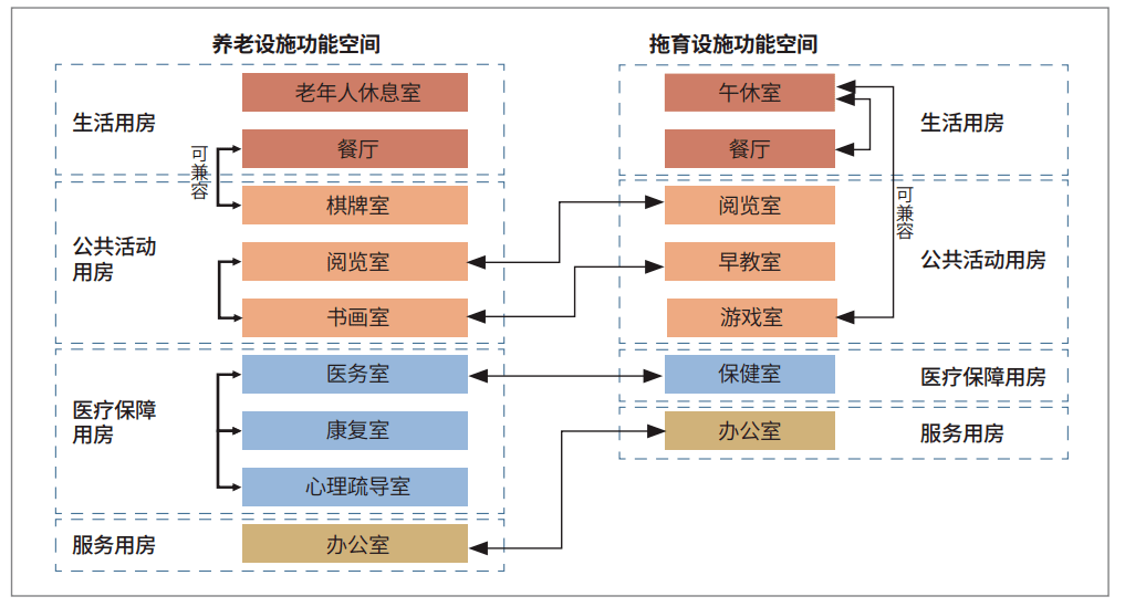 少子老龄化背景下社区“一老一小”代际融合设施建设研究_服务_养老_老年