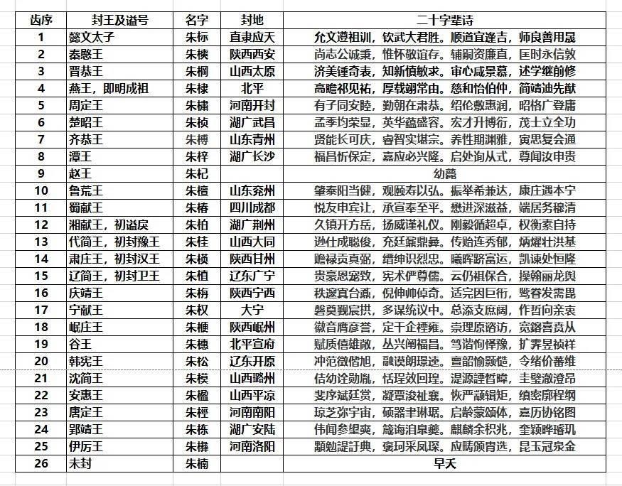 朱楩后代图片