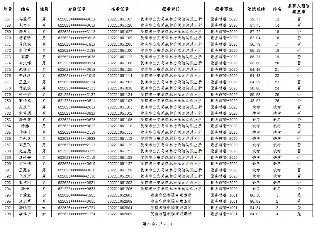 陇南市公安局2022年公开雇用警务辅助人员笔试成就公示