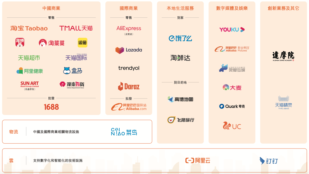 阿里生態鏈圖譜/來源:阿里巴巴財報讓商家關注經營自身,是淘系一直