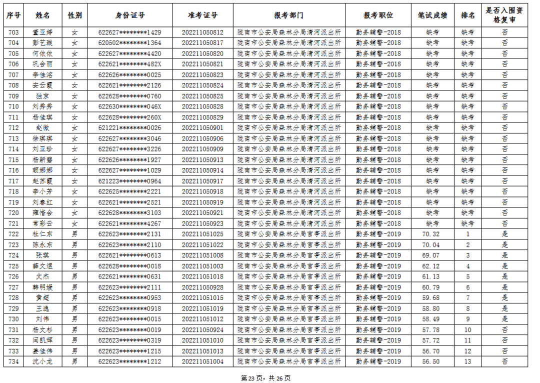 陇南市公安局2022年公开雇用警务辅助人员笔试成就公示