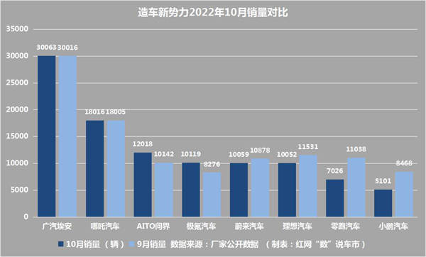 “数”说车市丨传统车企新能源冲击加大 造车新势力10月销量排名突变_搜狐汽车_搜狐网