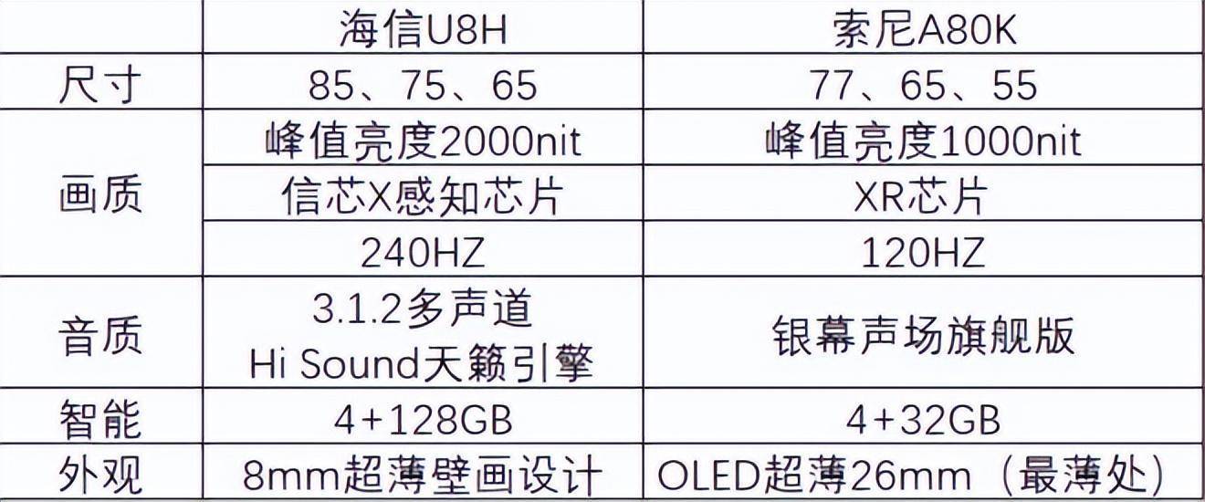 谁才是最强王者,海信电视uled x 旗舰 u8h 和 索尼a80k正面刚