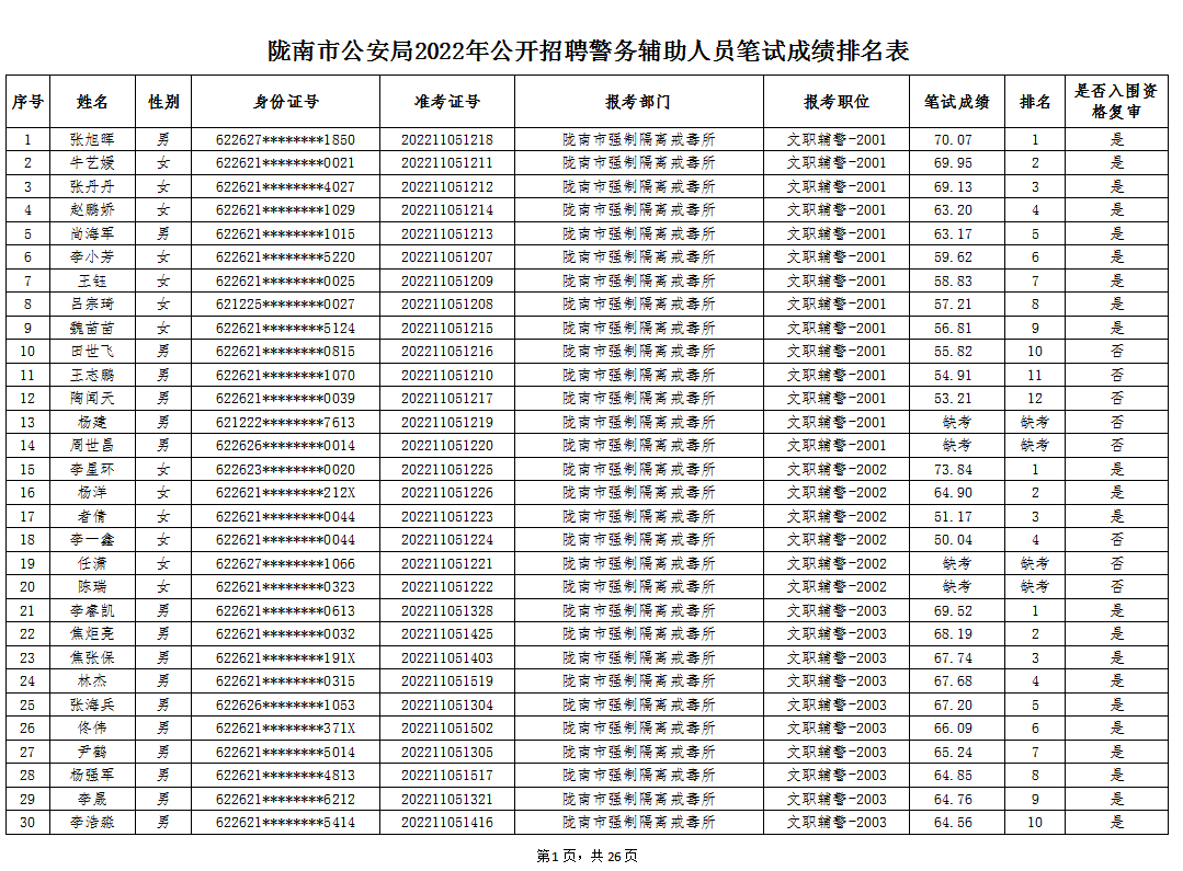 陇南市公安局2022年公开雇用警务辅助人员笔试成就公示